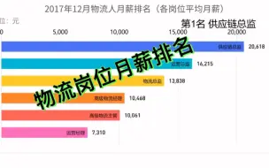 下载视频: 物流各岗位月薪排名