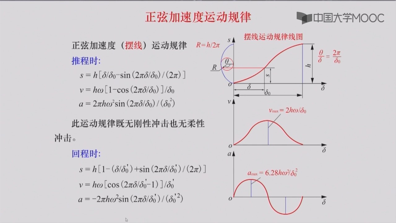 导杆机构运动特性图片