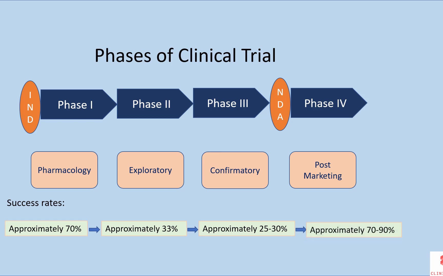 [图]【临床试验】Phases of Clinical Trial（中英字幕）