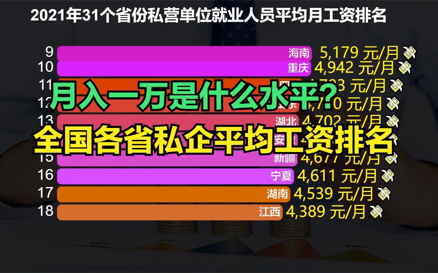 月收入一万真是常态吗?各省私企平均工资排名,22省份不足5000元哔哩哔哩bilibili