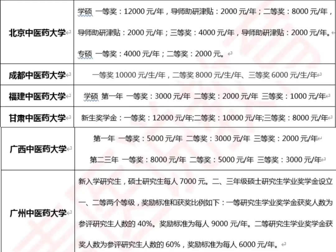 最高过万元!25所中医药大学奖学金汇总!哔哩哔哩bilibili