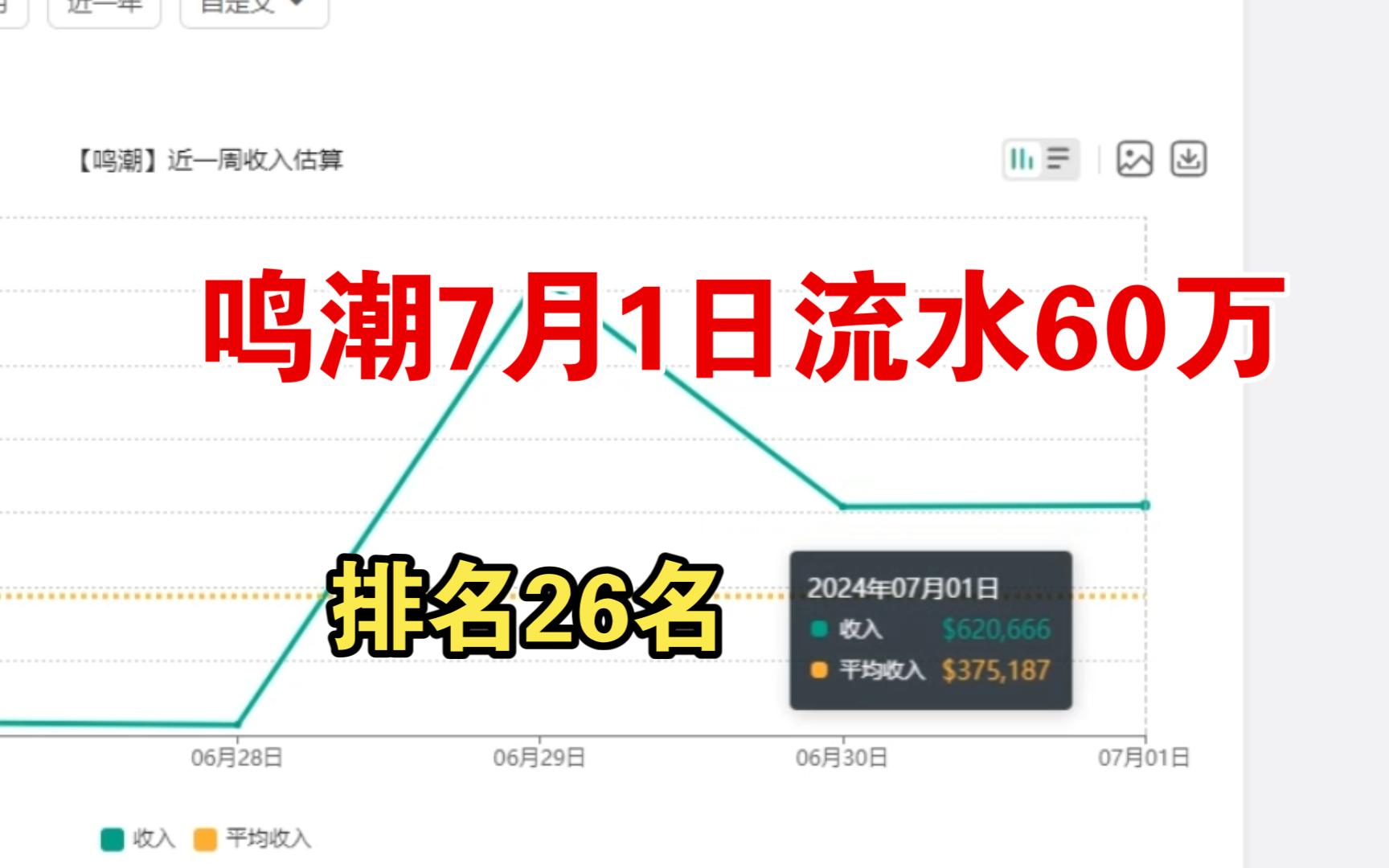 鸣潮今夕池7月1日流水60万,排名26原神
