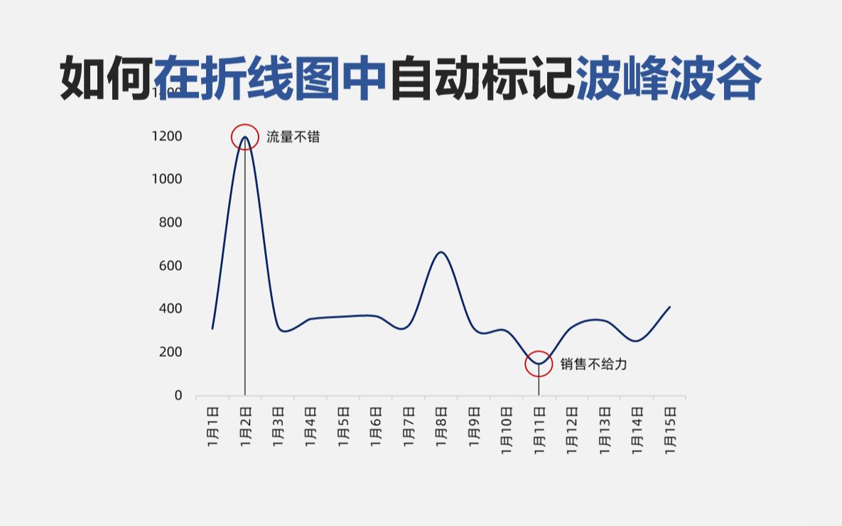 [图]excel折线图中如何标记波峰和波谷