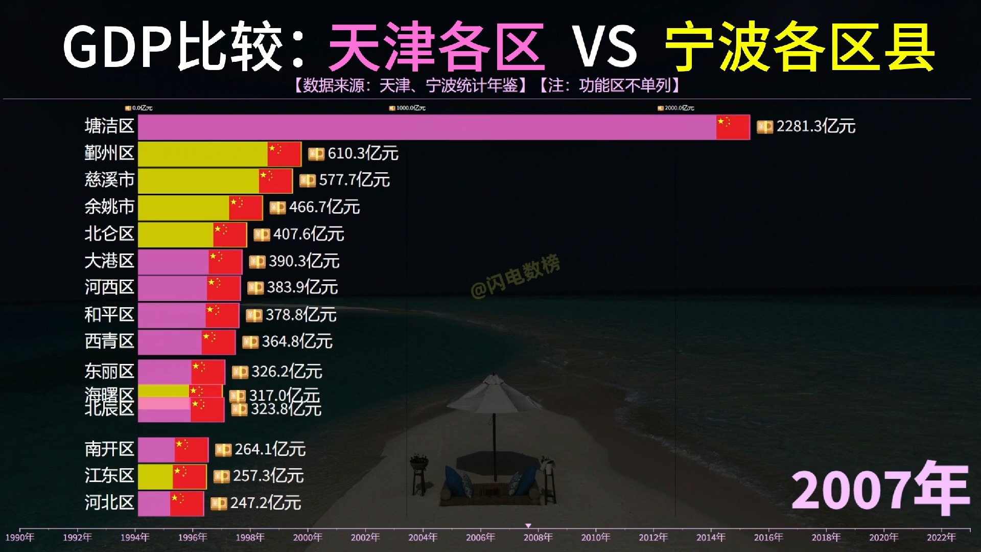 天津各区VS宁波各区县GDP比较,宁波经济发展速度真的快!哔哩哔哩bilibili