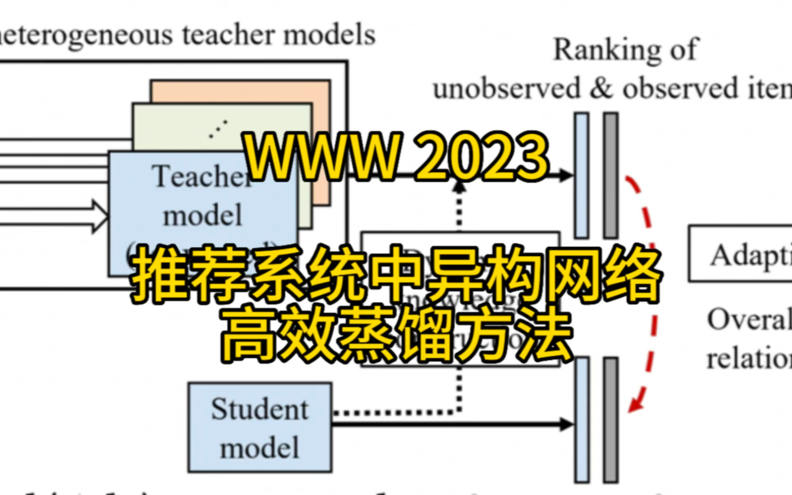 模型结构不同蒸馏效果大幅下降?WWW2023推荐系统异构网络高效蒸馏方法~#人工智能 #机器学习 #推荐系统 #论文哔哩哔哩bilibili