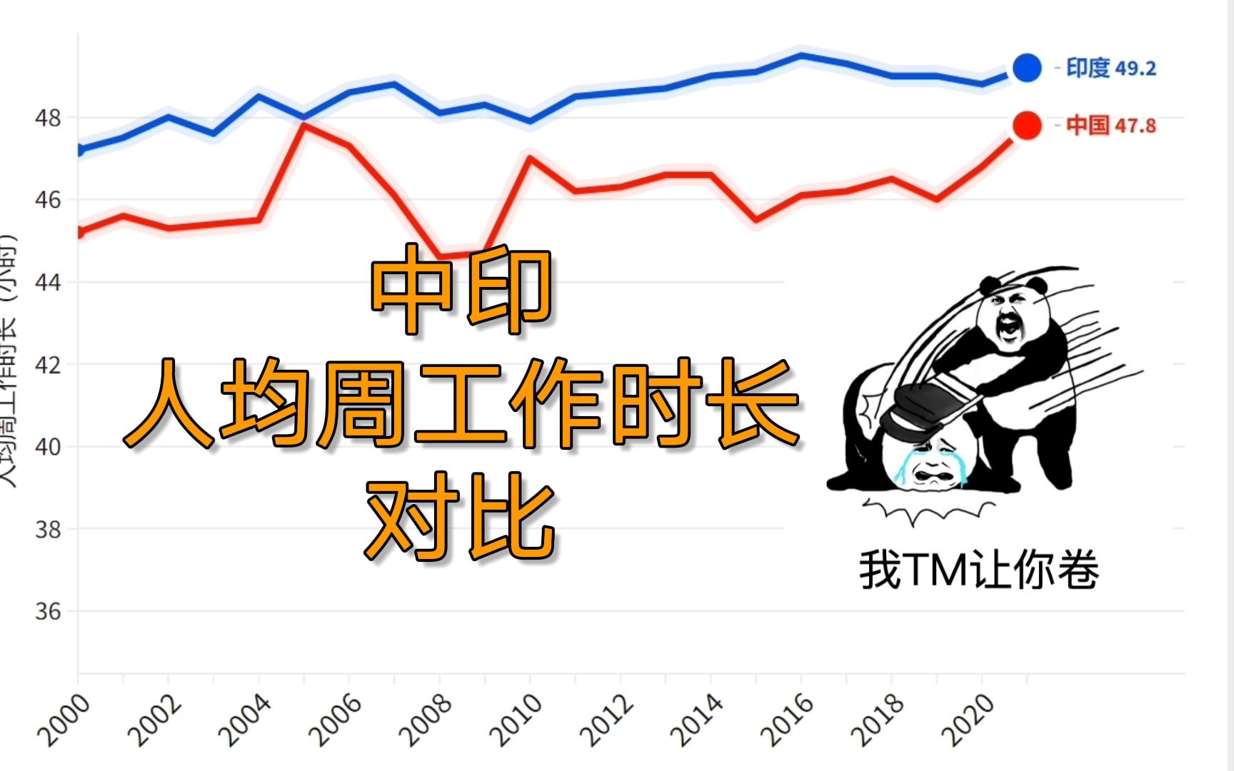 中印历年人均周工作时长对比,看看谁更内卷哔哩哔哩bilibili