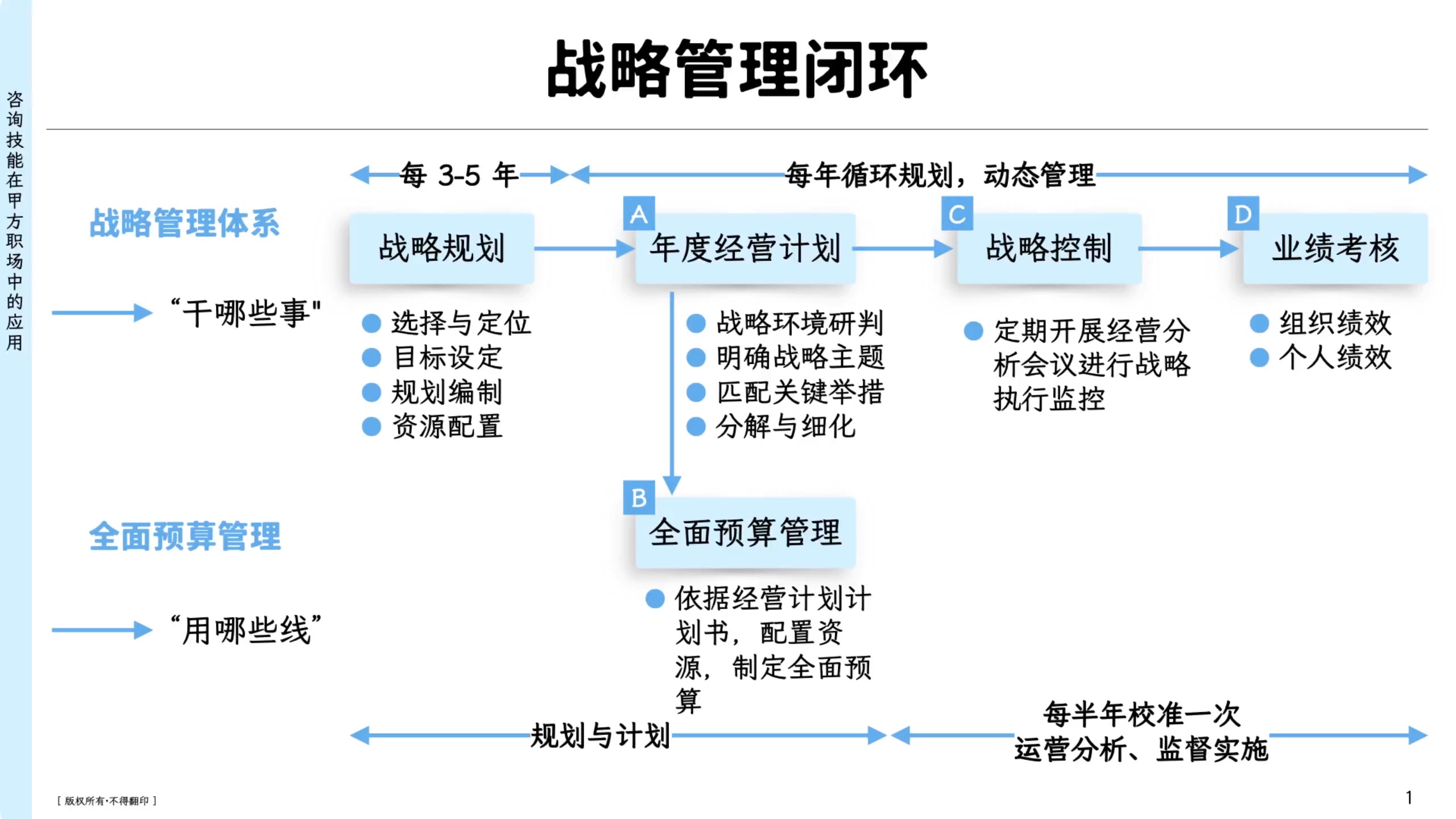 短篇:战略管理闭环
