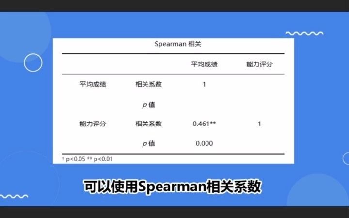 毕业论文问卷分析必会方法:相关性分析 #毕业论文 #调查问卷 #数据分析哔哩哔哩bilibili