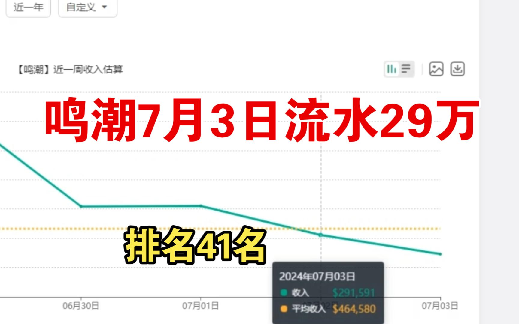 鸣潮7月3日流水29万,排名41名哔哩哔哩bilibili原神