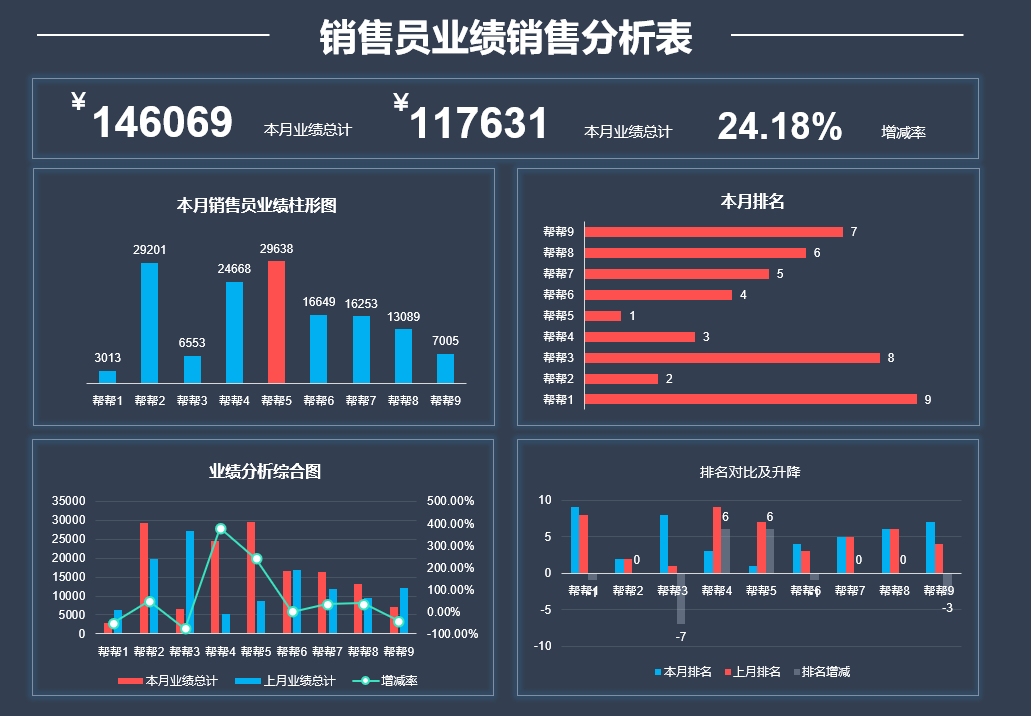 Excel销售员业绩销售分析看板,动态图形图表,数据分析直接用哔哩哔哩bilibili