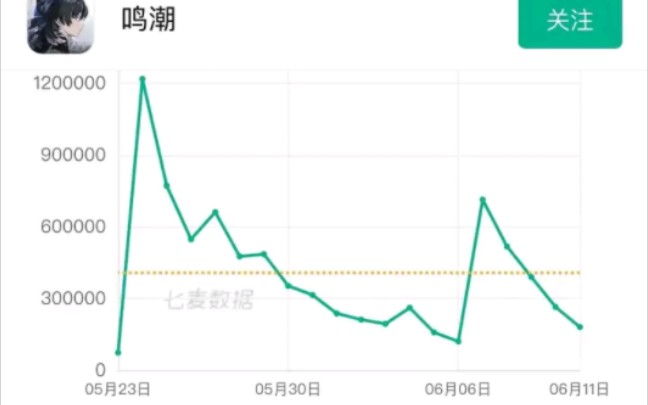 鸣潮6月11日流水暴跌 仅有18万!大鸣要完哔哩哔哩bilibili