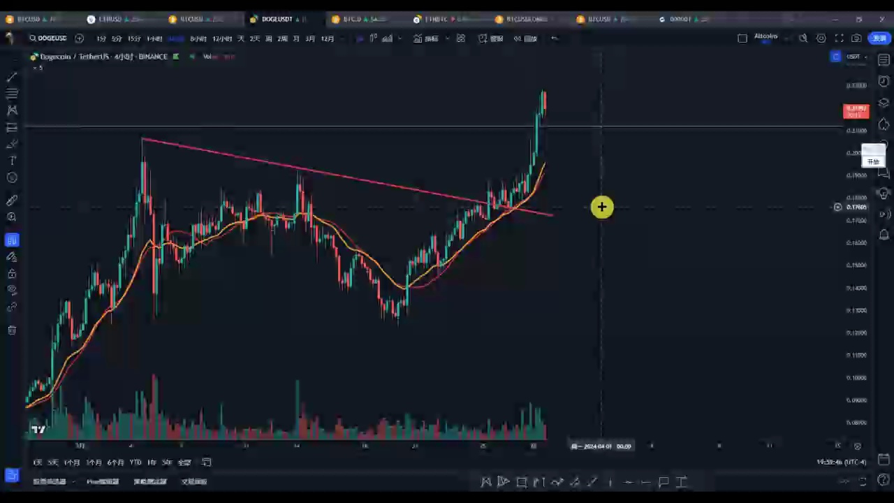 狗狗币doge如期暴涨,走出独立行情!这波会暴涨到哪里?