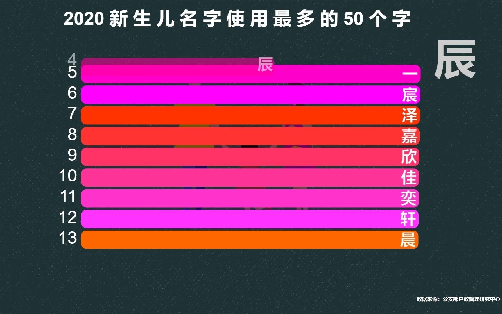 全国新生儿取名使用最多的50个字,名字里有这些字的,你就是爆款哔哩哔哩bilibili