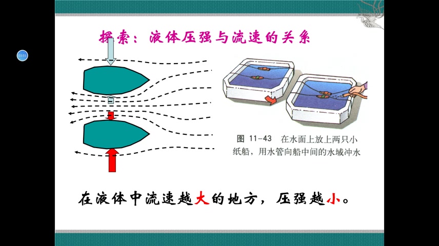 [图]流体压强与流速关系