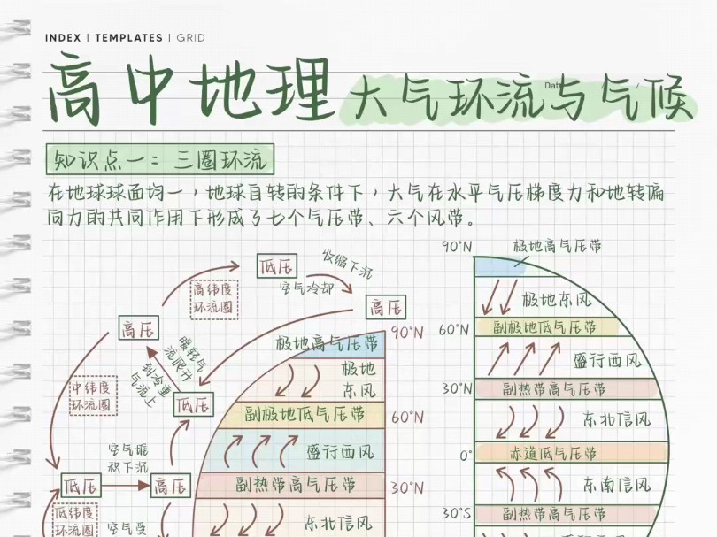 大气环流与气候!高中地理必备知识点!超详细汇总!