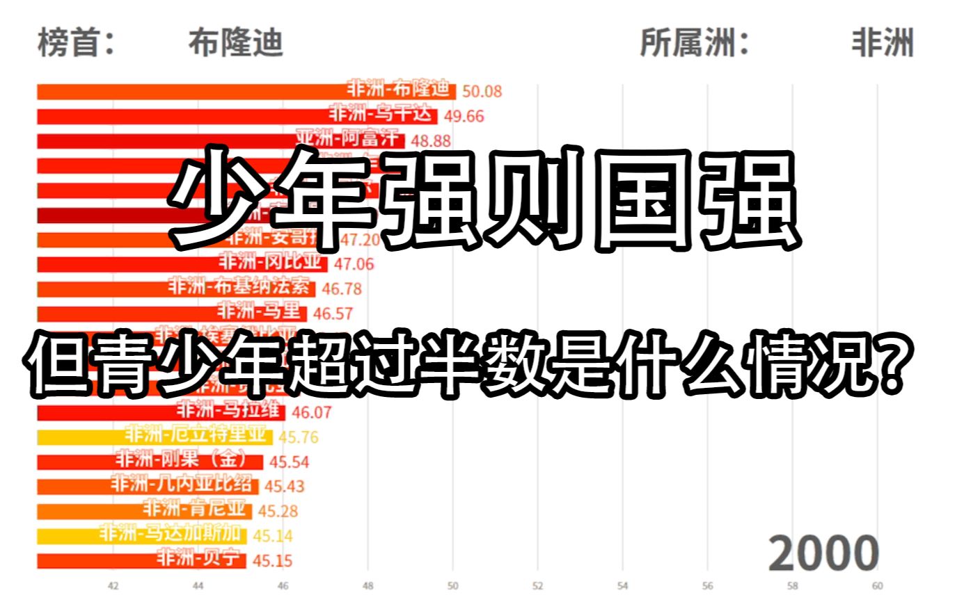 [图]全球最年轻的国家是哪个国家？ 前40名几乎全在非洲