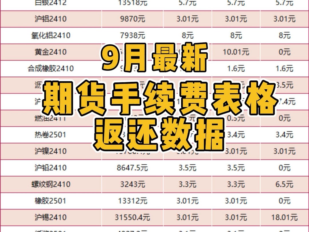 9月最新期货开户,期货手续费、保证金数据,新增瓶片期货手续费数据,如果做日内高频、套利交易低手续费是非常重要的哔哩哔哩bilibili