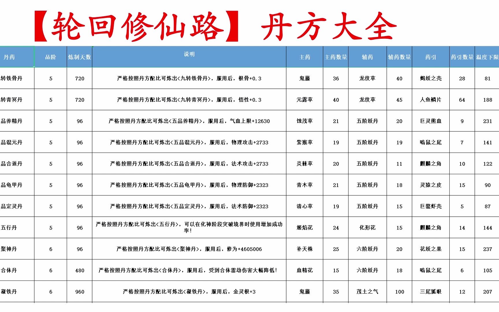 [图]轮回修仙路丨丹方大全。听说三连出会极品丹！