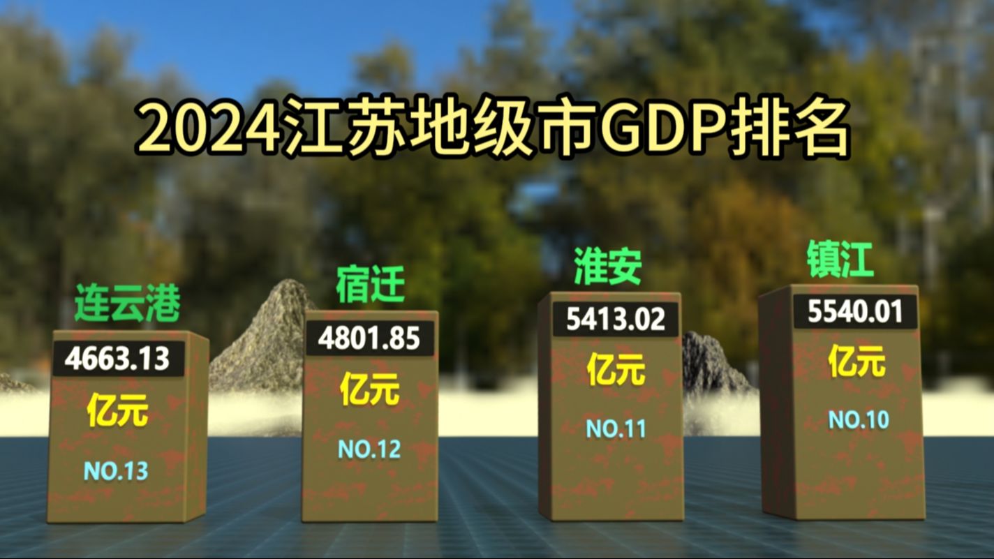 2024江苏省地级市GDP排名哔哩哔哩bilibili