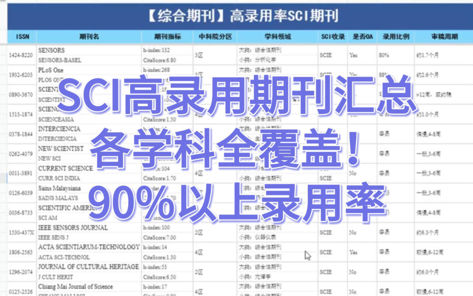 各学科高录用SCI期刊汇总!90%录用率,几乎不退稿,本科研究生都可投!哔哩哔哩bilibili