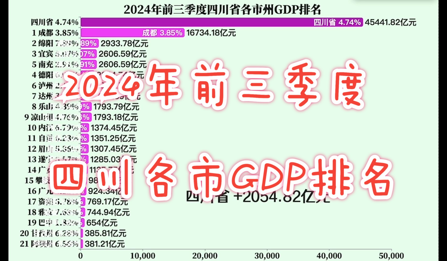 2024年前三季度四川省各市州GDP排名哔哩哔哩bilibili