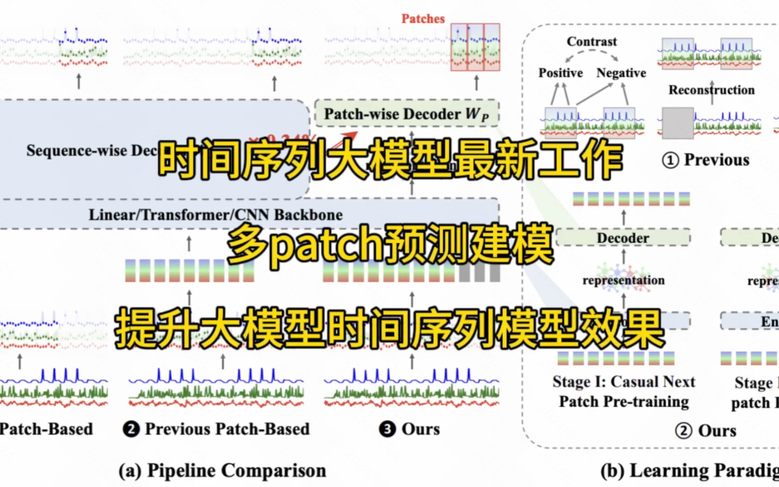 时间序列大模型新作,多patch预测构建时间序列预测大模型#人工智能 #机器学习 #算法 #互联网 #论文哔哩哔哩bilibili