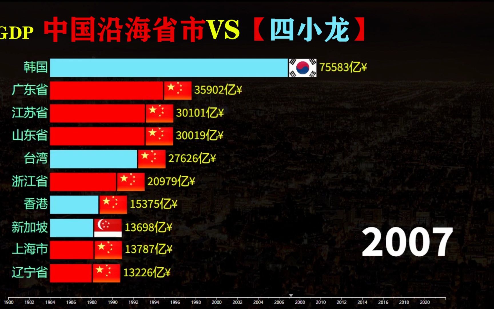 曾经的“亚洲四小龙”有多厉害,中国沿海省市与四小龙经济对比哔哩哔哩bilibili