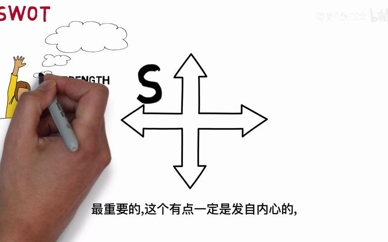 swot分析法哔哩哔哩bilibili