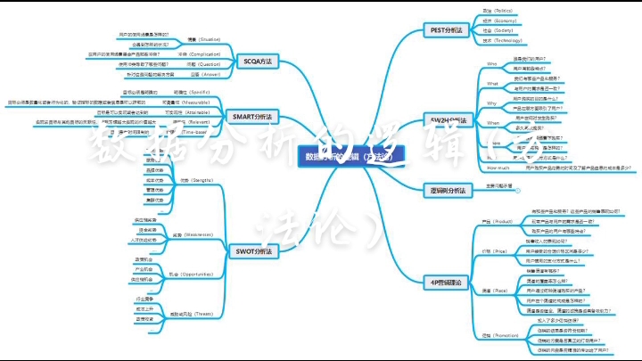 [图]数据分析方法论