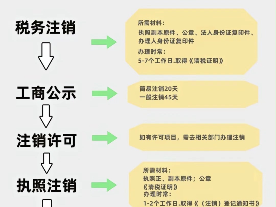 注册公司要什么手续和证件才能注销呢