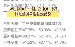Download Video: 5月9日更新后相关英雄胜率和出场率变化