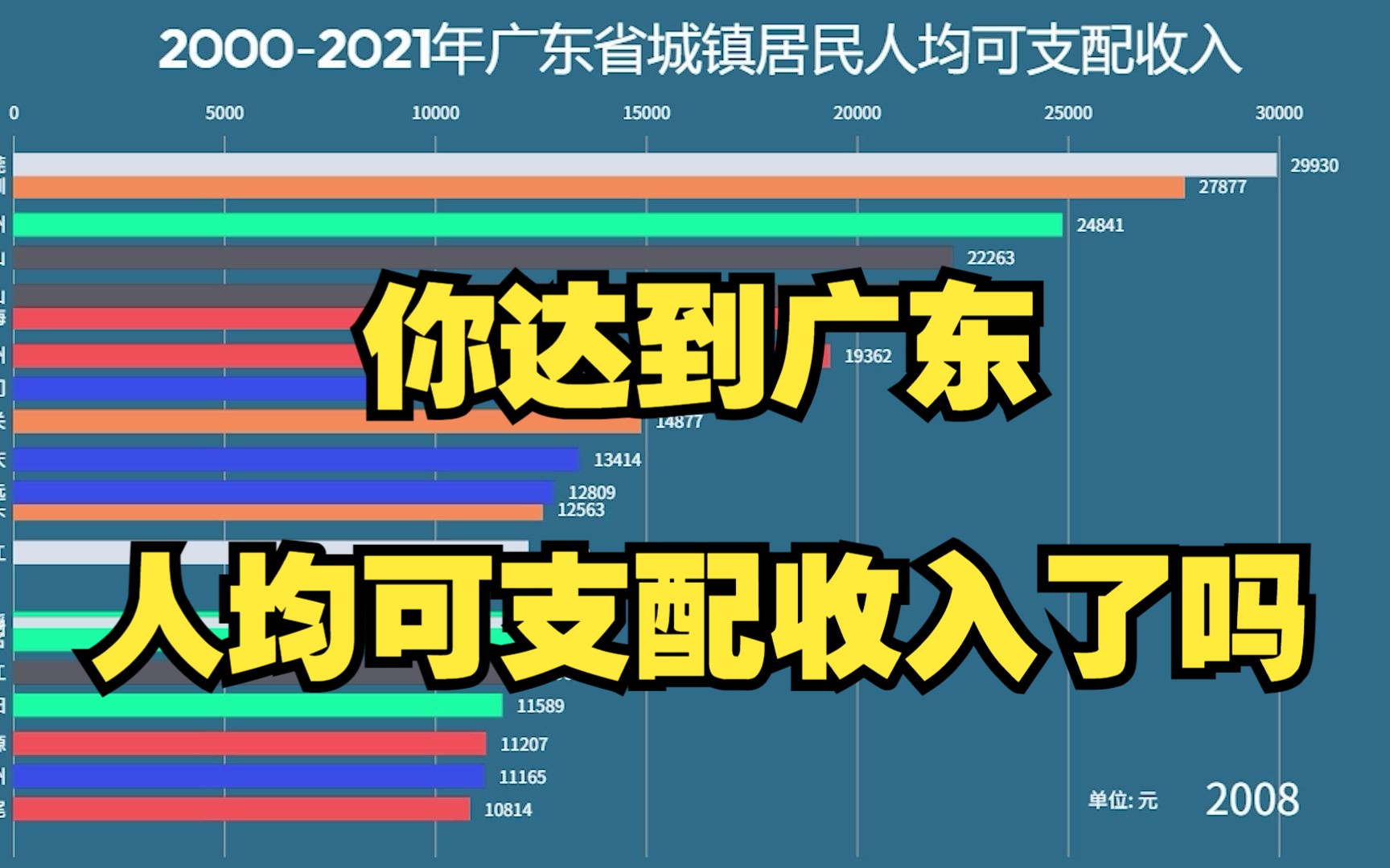 近20年广东省城镇人均可支配收入,深圳仅第二,你达到平均了吗?哔哩哔哩bilibili