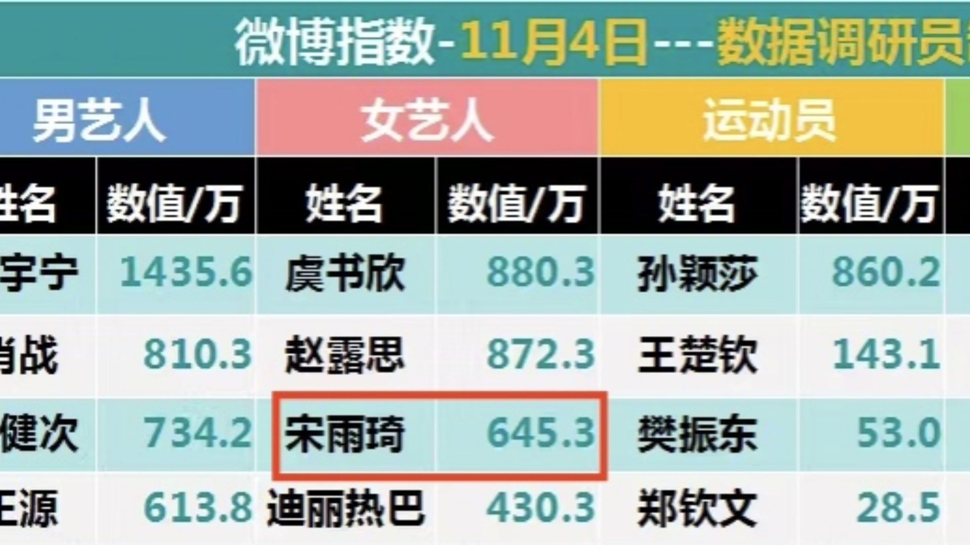 官宣代言当天wb指数就飙升至内娱女艺人第三,这是什么水平!太火了怪不得品牌方都爱找她代言!!哔哩哔哩bilibili