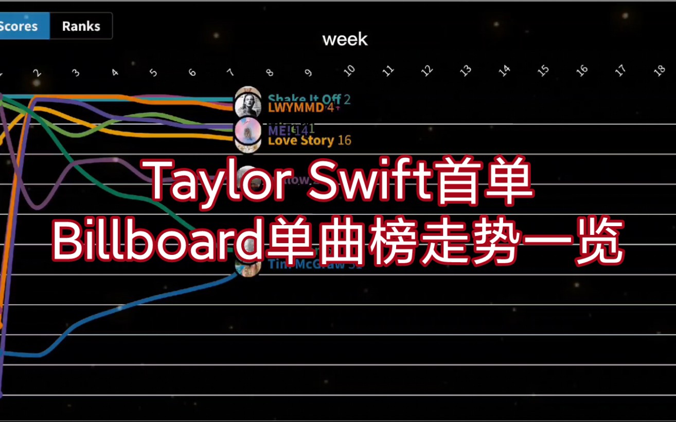 【走势图】Taylor Swift首单Billboard单曲榜走势一览哔哩哔哩bilibili