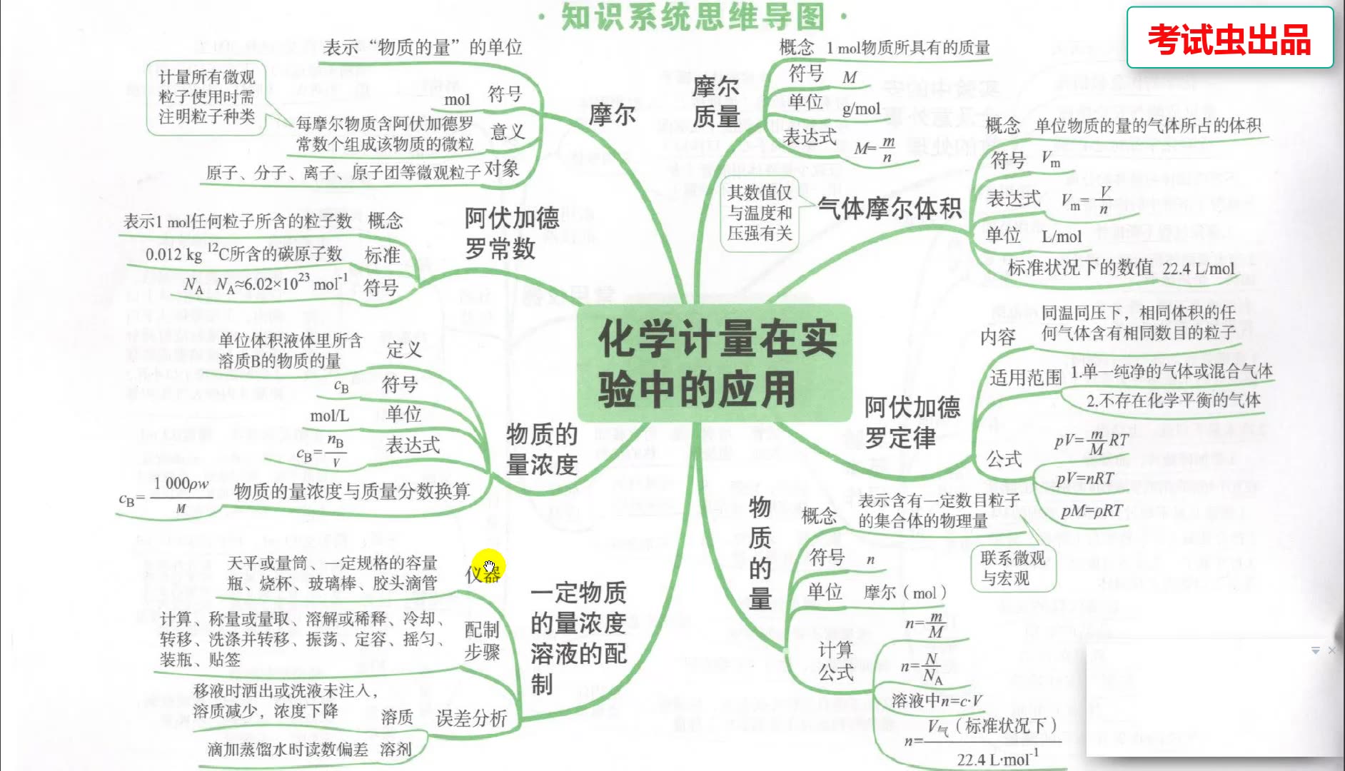 [图]高中化学思维导图