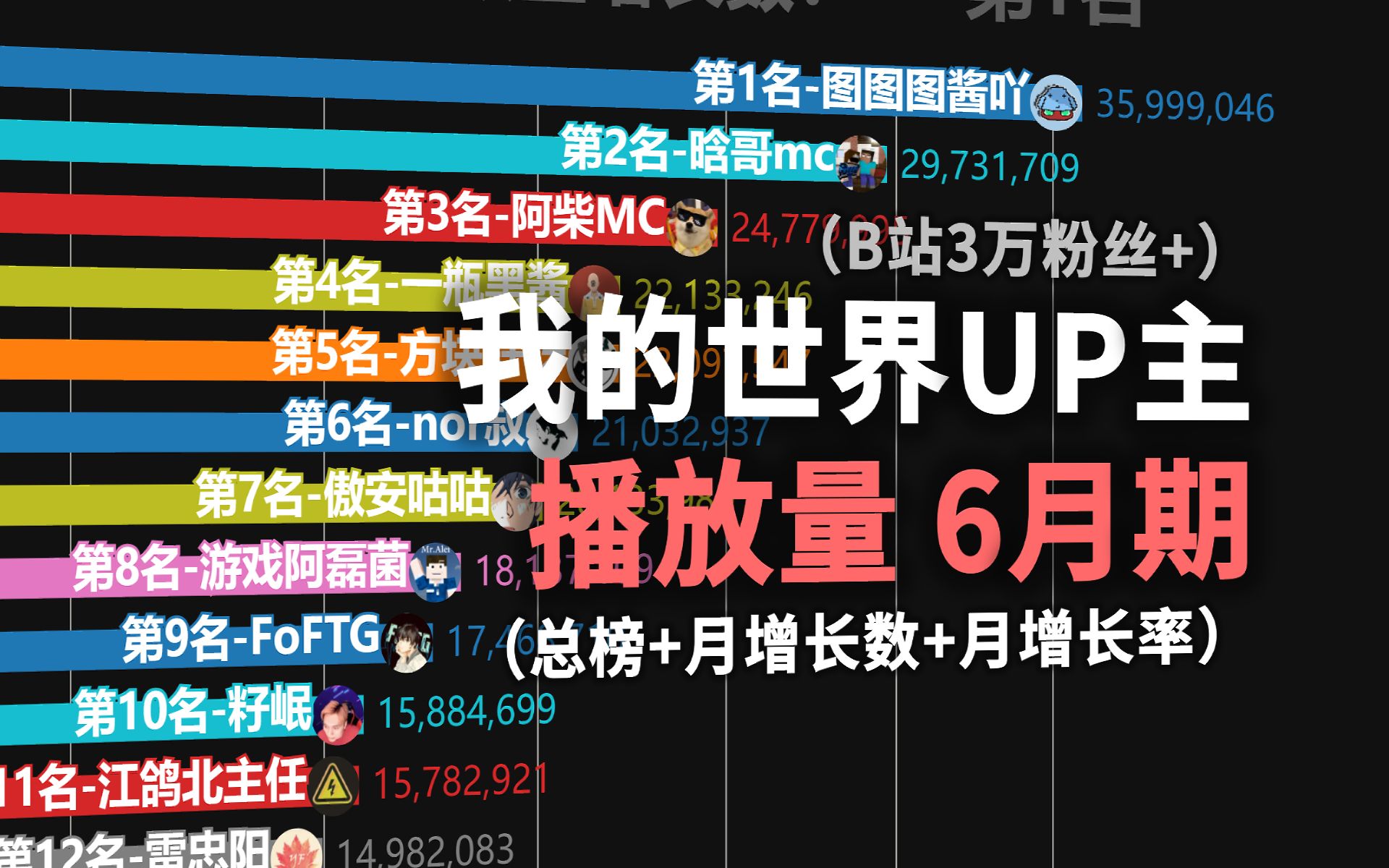 涨播放第一继续领跑!6月我的世界UP主播放量排行榜,有你喜欢的UP主吗?哔哩哔哩bilibili