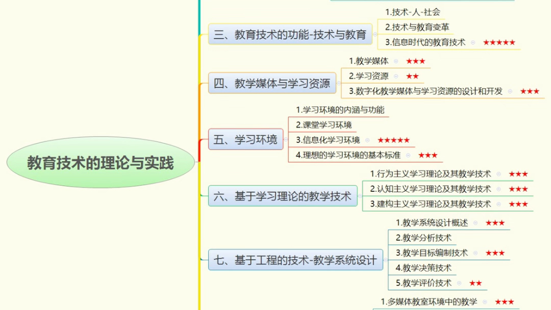 行为主义理论思维导图图片