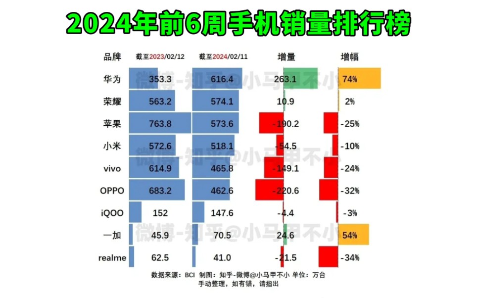 2024手机销量公布:华为暴涨74%,苹果暴跌25%,自嗨的高端沉了哔哩哔哩bilibili