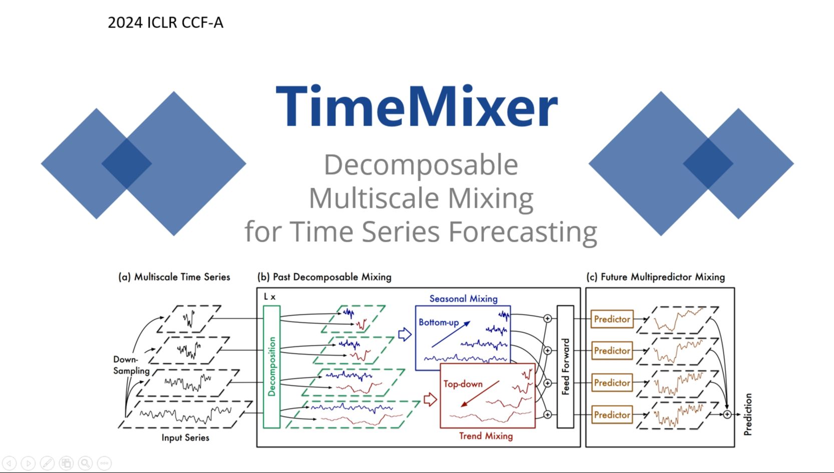 论文研读之基于MLP的时序预测模型TimeMixer:时序分解+多尺度混合哔哩哔哩bilibili