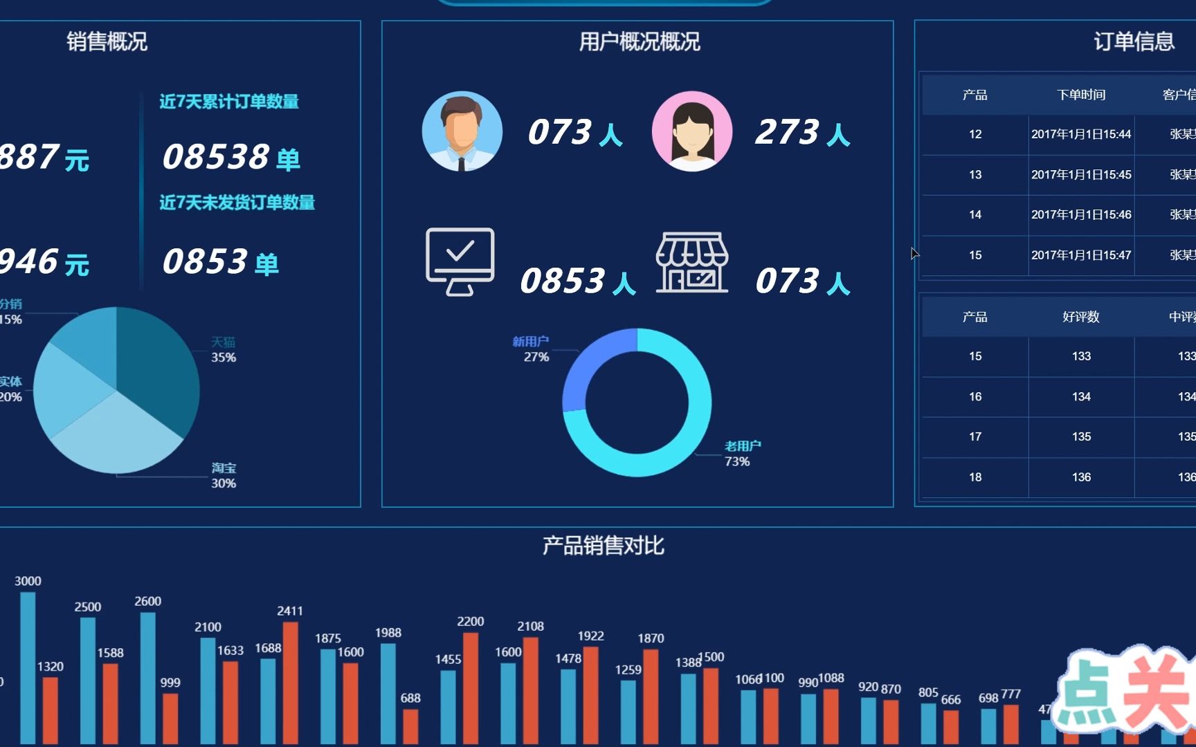 基于大数据的电商销售数据统计分析系统