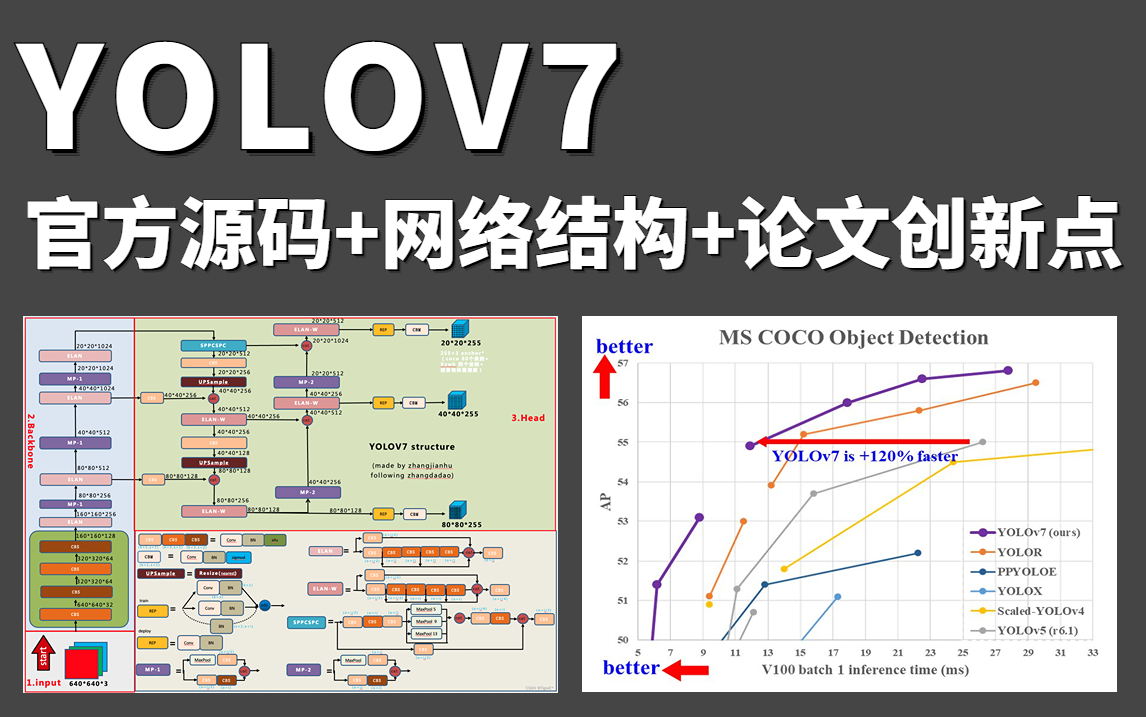 吹爆!YOLOv7论文创新点,网络结构,官方源码从零解读,简直就是B站天花板级别的YOLOV7入门教程!哔哩哔哩bilibili