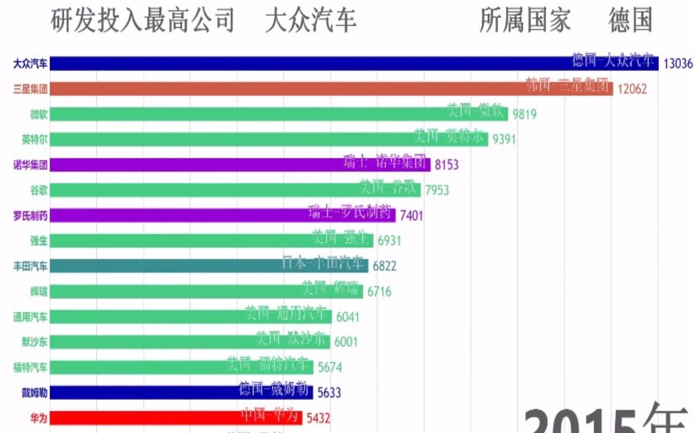 全球企业研发投入Top16数据可视化,华为上榜!(20072017,百万欧元)哔哩哔哩bilibili