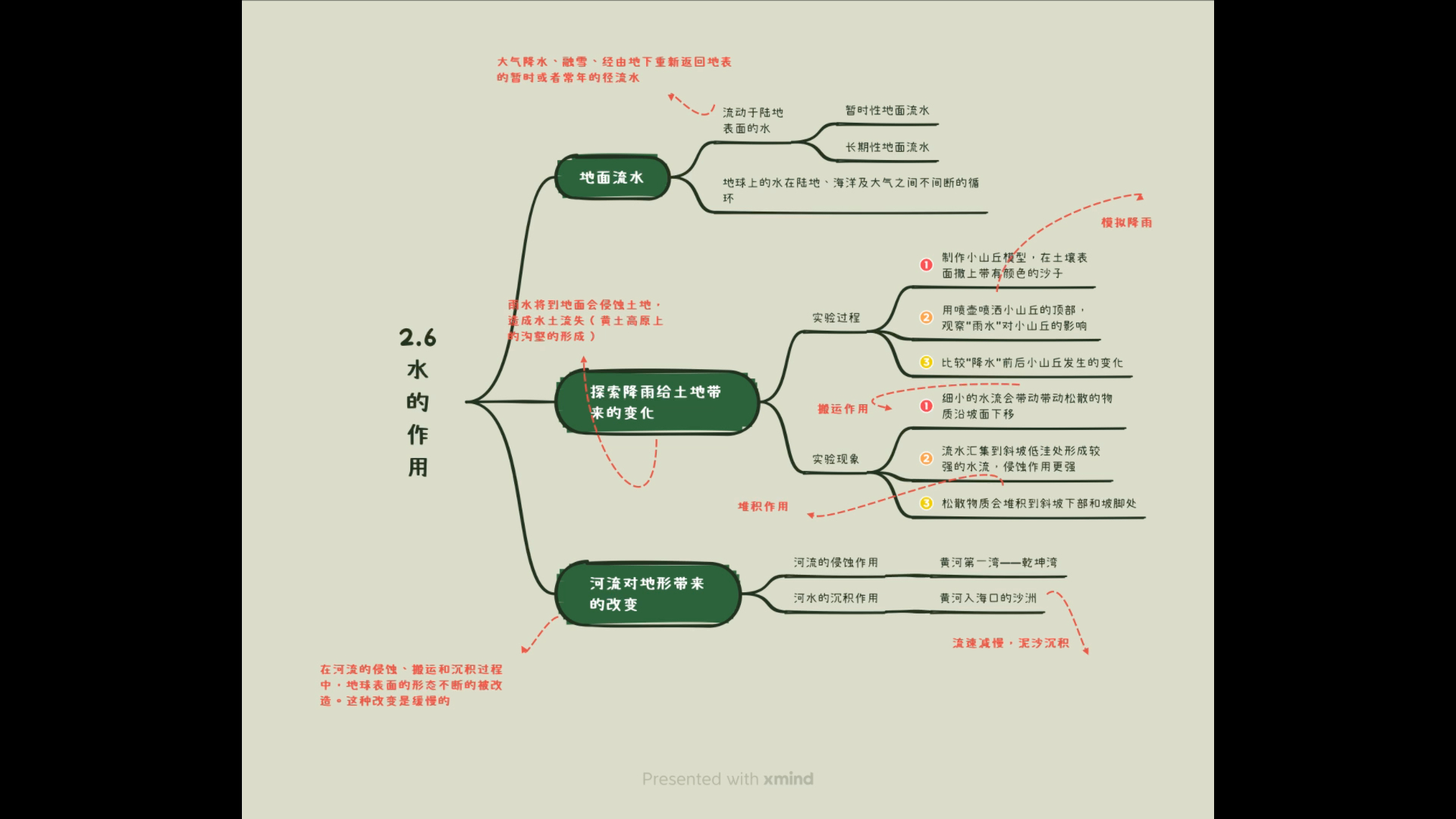 五下科学知识点考点思维导图总结,给有需要的人哔哩哔哩bilibili