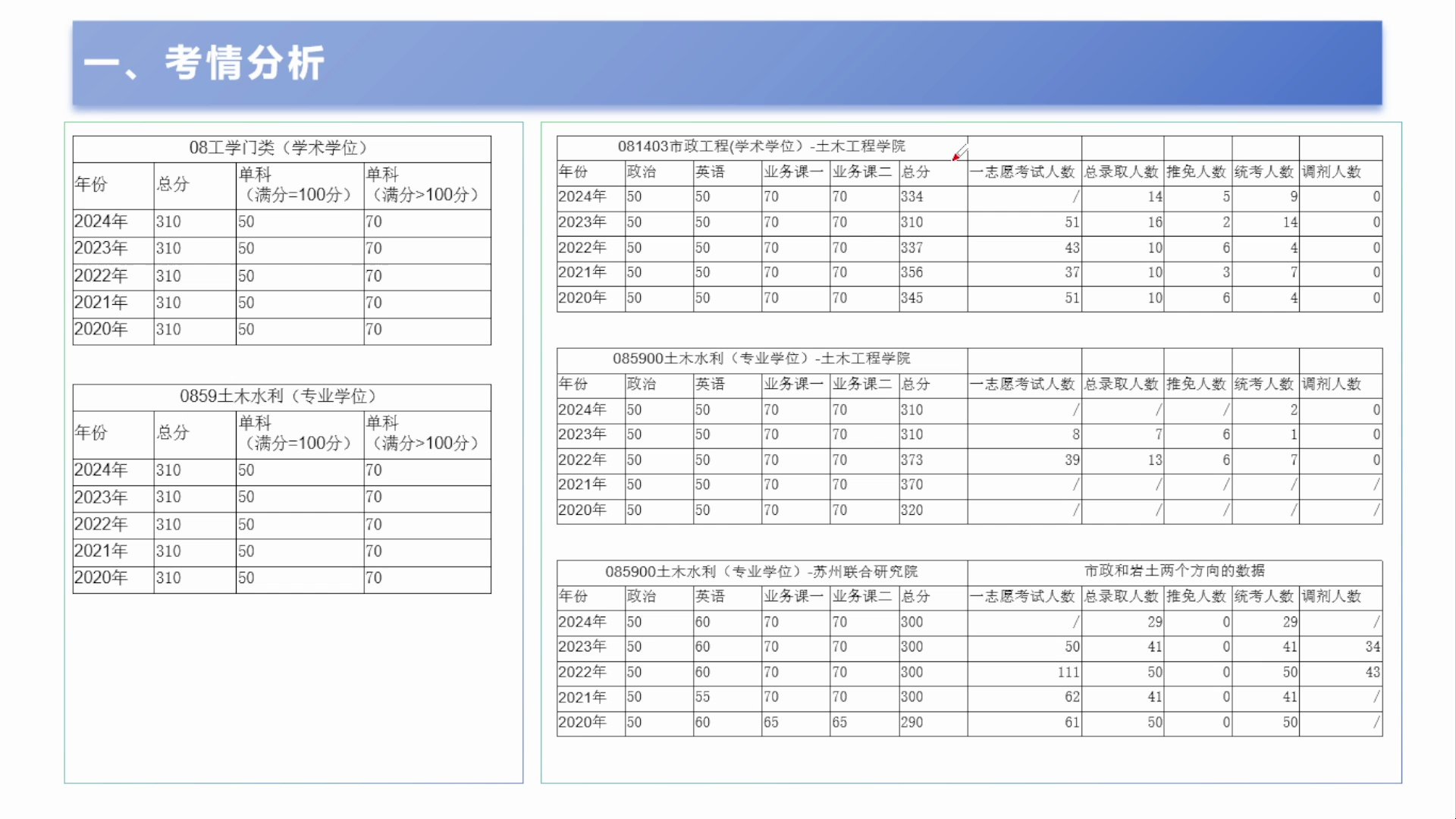 [图]东南大学市政工程922工程流体力学（水力学）考情分析及备考攻略