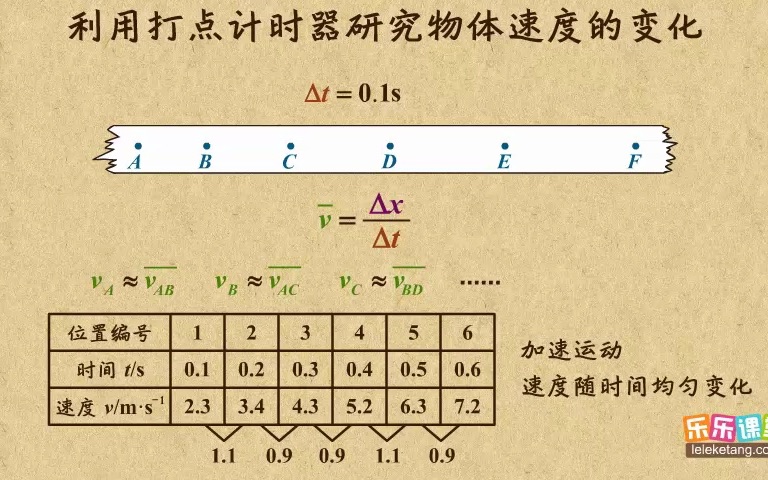 [图]【乐乐课堂新高中物理必修一】人教版2023版 2.匀变速直线运动-利用打点计时器研究物体速度的变化