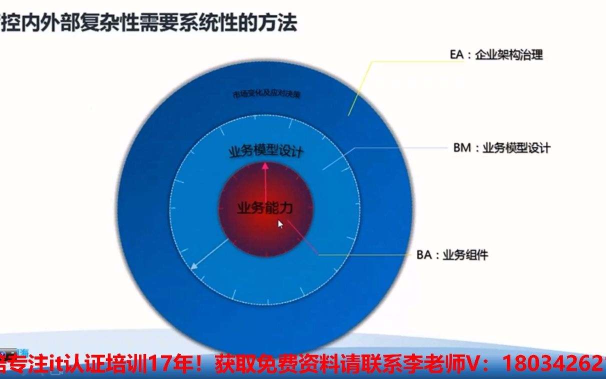 企业数字化转型人才培养,togaf认证培训机构哔哩哔哩bilibili