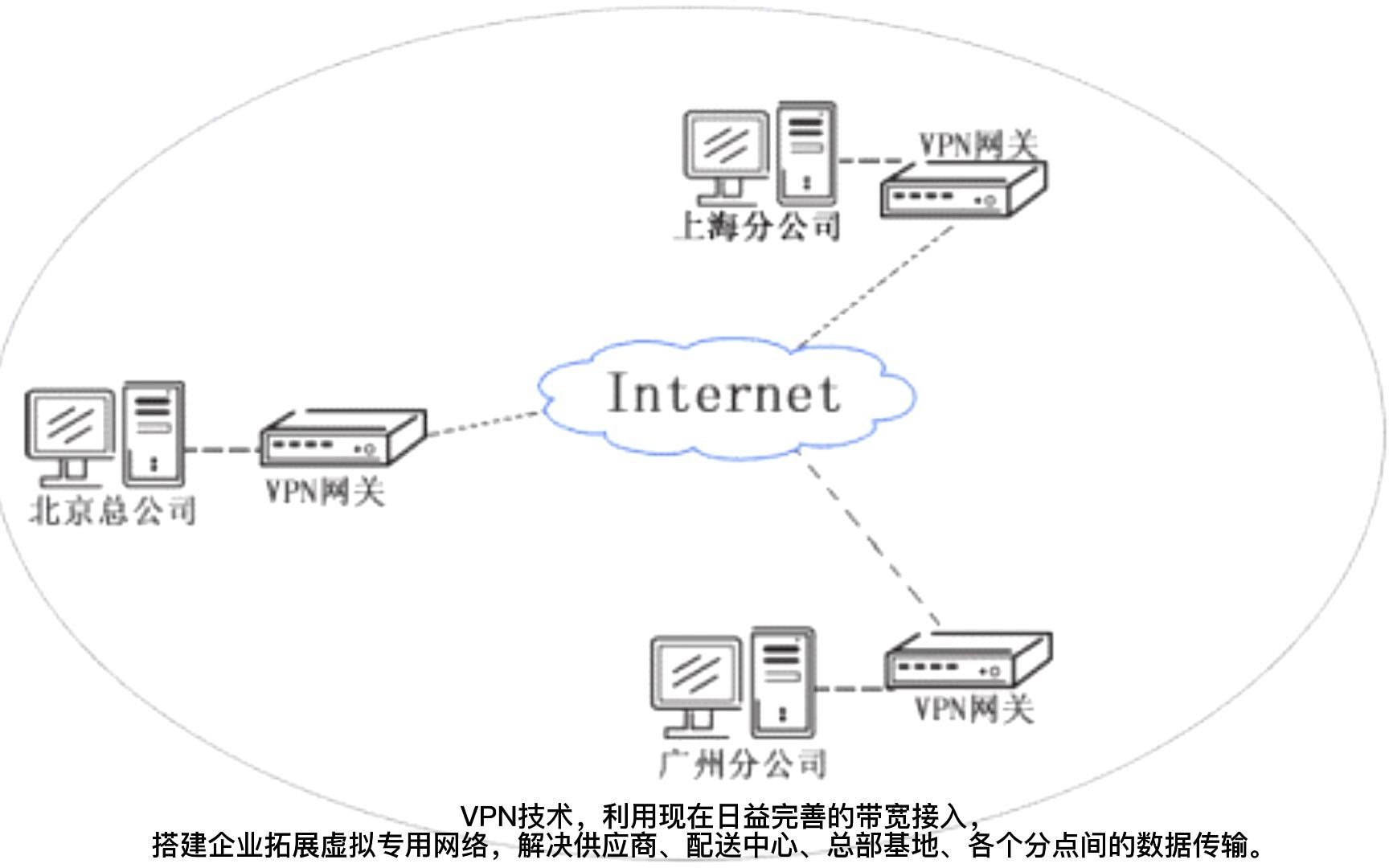 SDWAN与其它网络技术对比哔哩哔哩bilibili