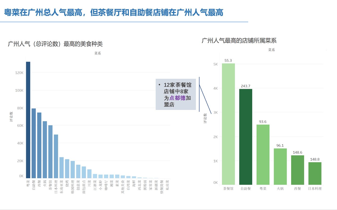 [图]【Tableau可视化】广州美食数据分析 | 人气菜系&人气店铺的对决