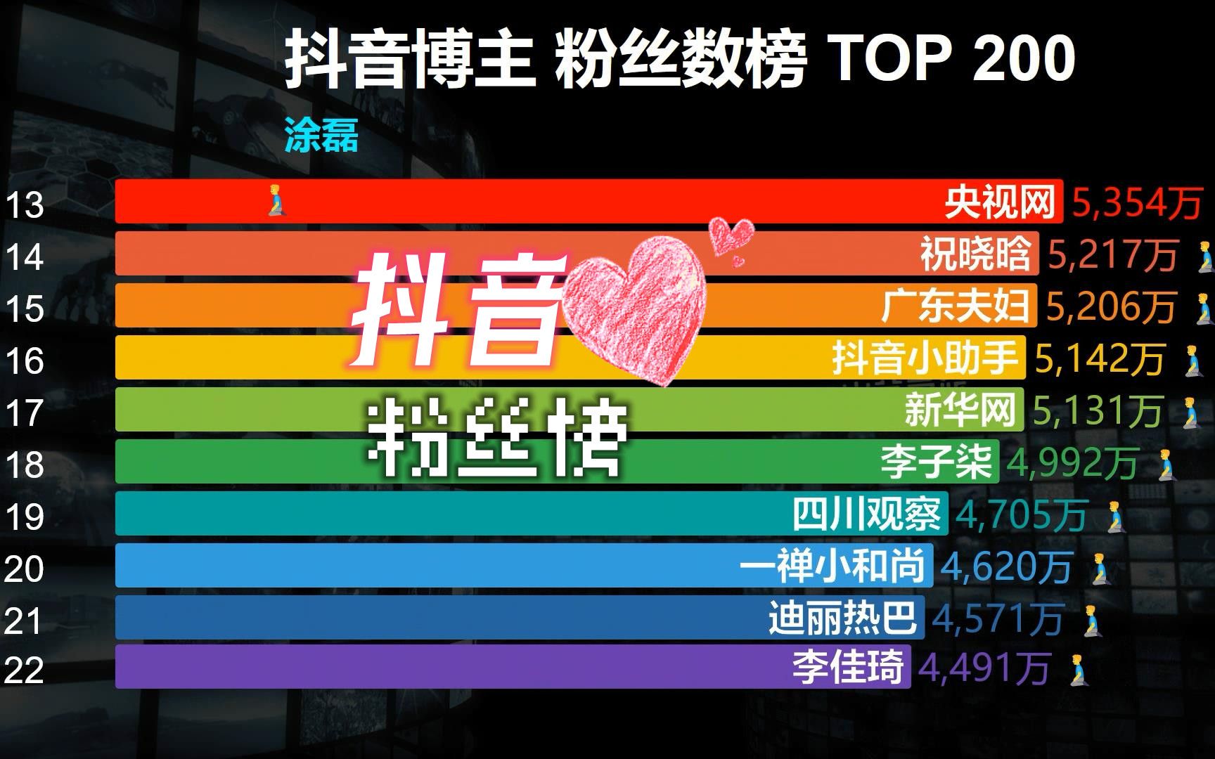 [图]抖音主播粉丝排行TOP 200，你喜欢的排第几？