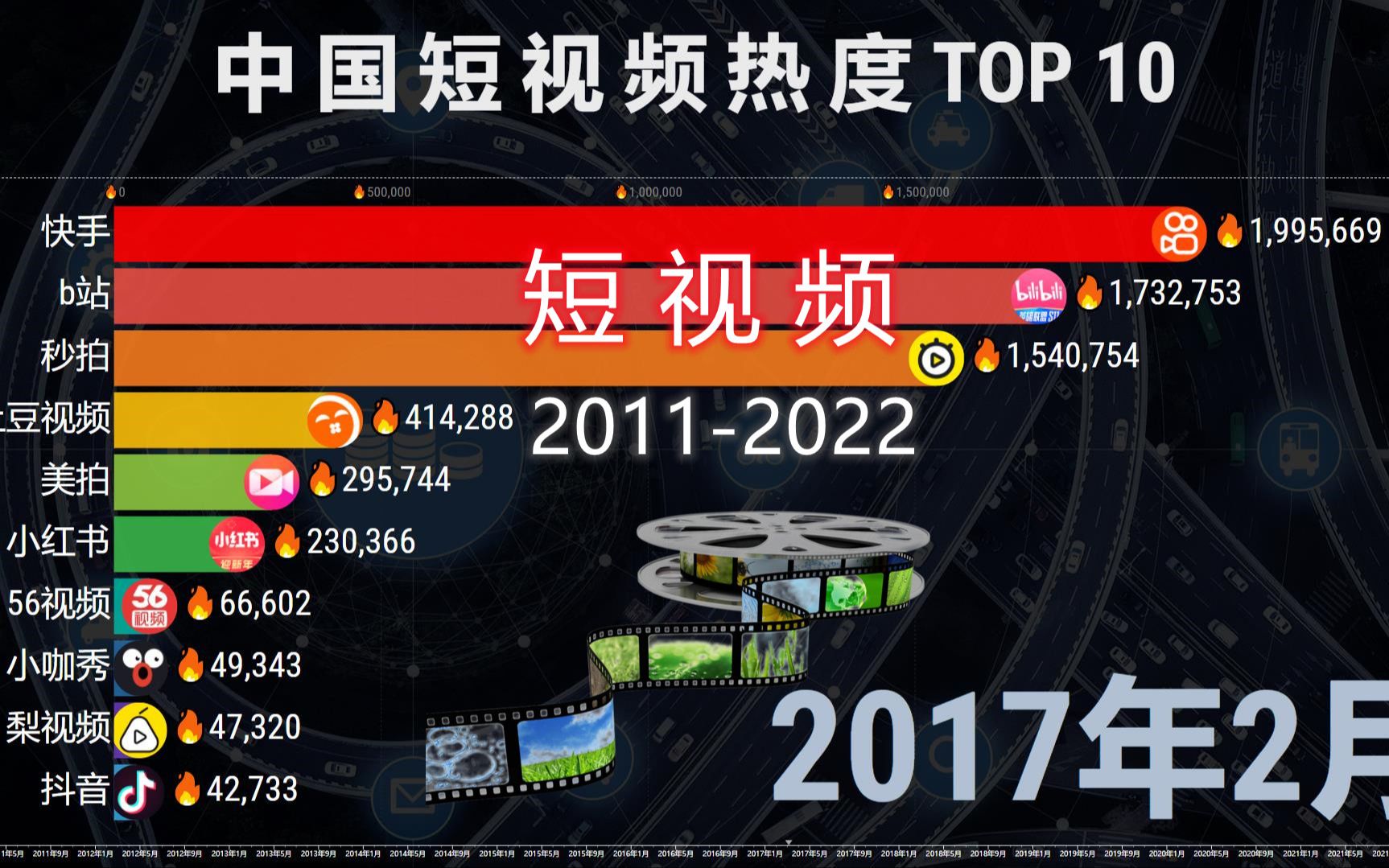 [图]中国短视频平台热度2011-2022，你一天花多长时间？